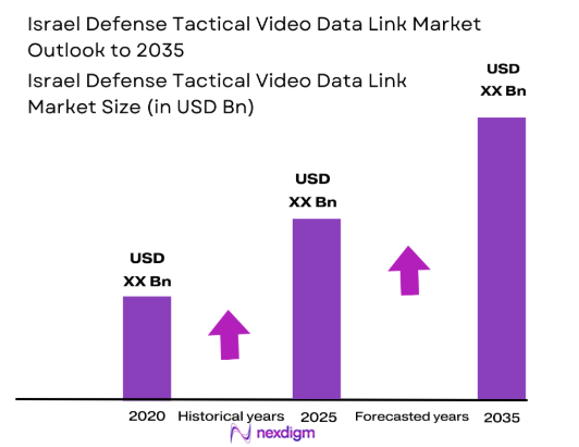Israel Defense Tactical Video Data Link Market size