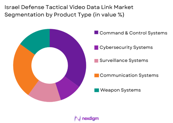 Israel Defense Tactical Video Data Link Market by product type