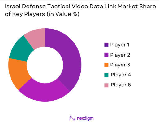 Israel Defense Tactical Video Data Link Market share of key players
