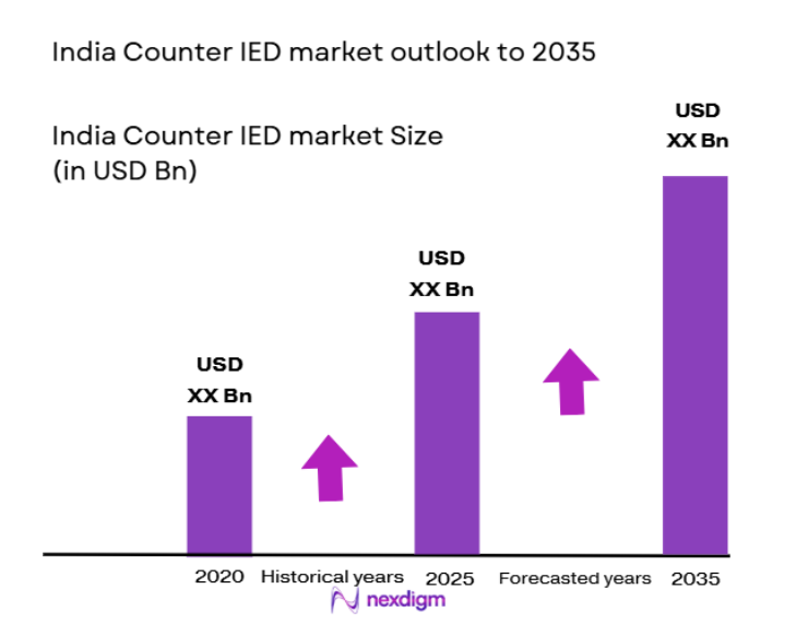 India Counter IED Market size