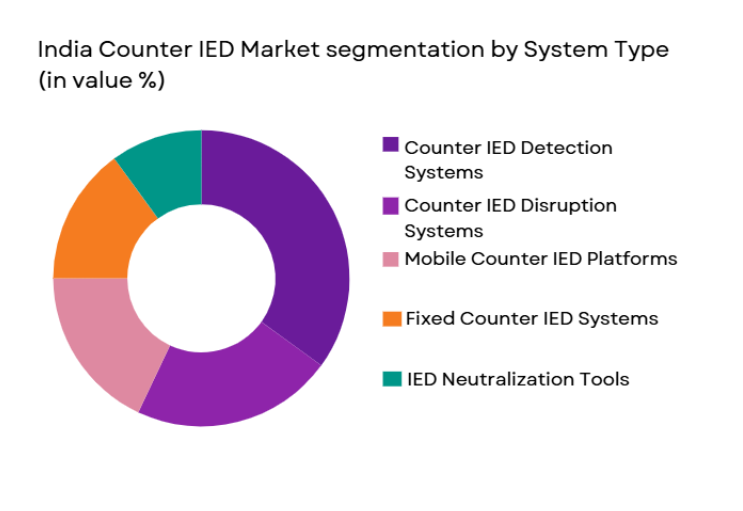 India Counter IED Market segmentation by system type