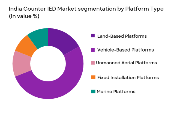 India Counter IED Market segmentation by platform type