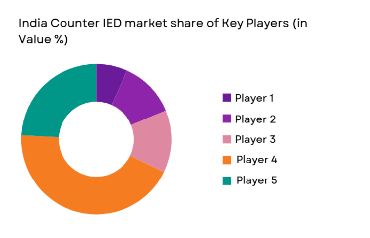 India Counter IED Market share