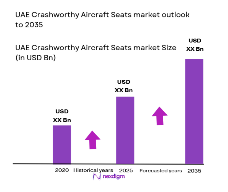 UAE Crashworthy Aircraft Seats Market size