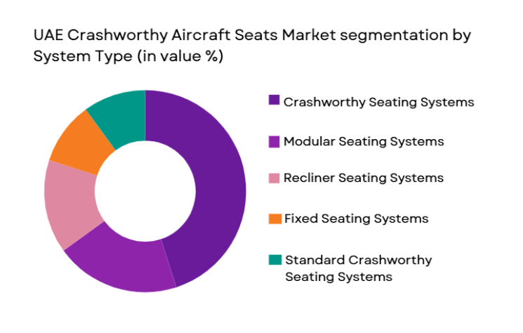 UAE Crashworthy Aircraft Seats Market segmentation by system type