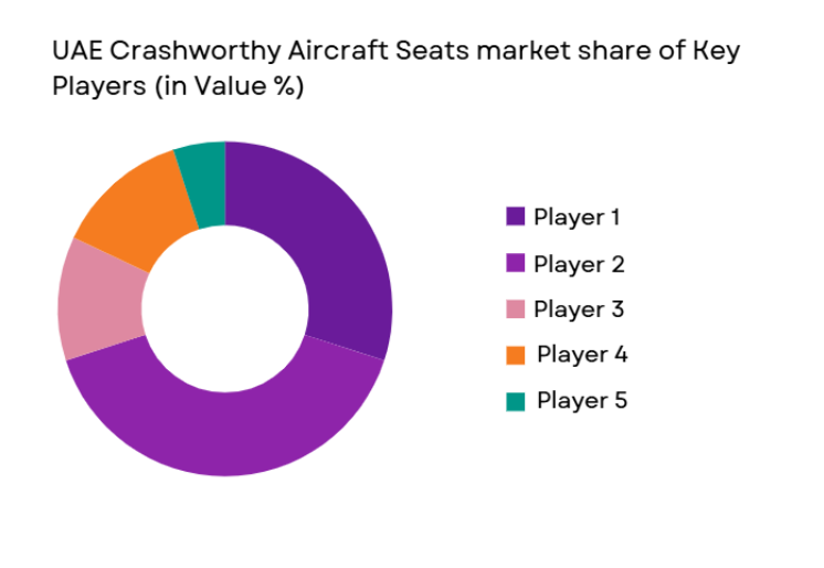 UAE Crashworthy Aircraft Seats Market share