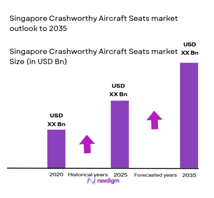 Singapore Crashworthy Aircraft Seats Market size