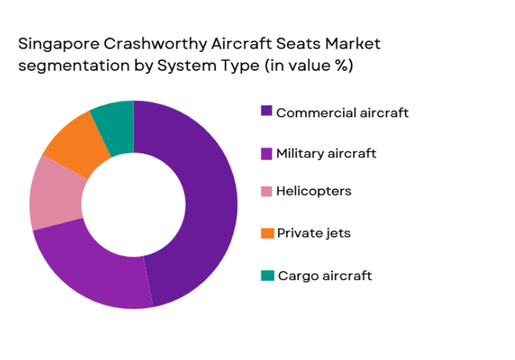 Singapore Crashworthy Aircraft Seats Market segmentation by system type