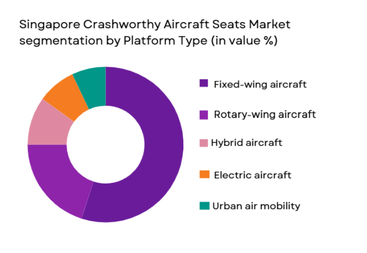 Singapore Crashworthy Aircraft Seats Market segmentation by platform type