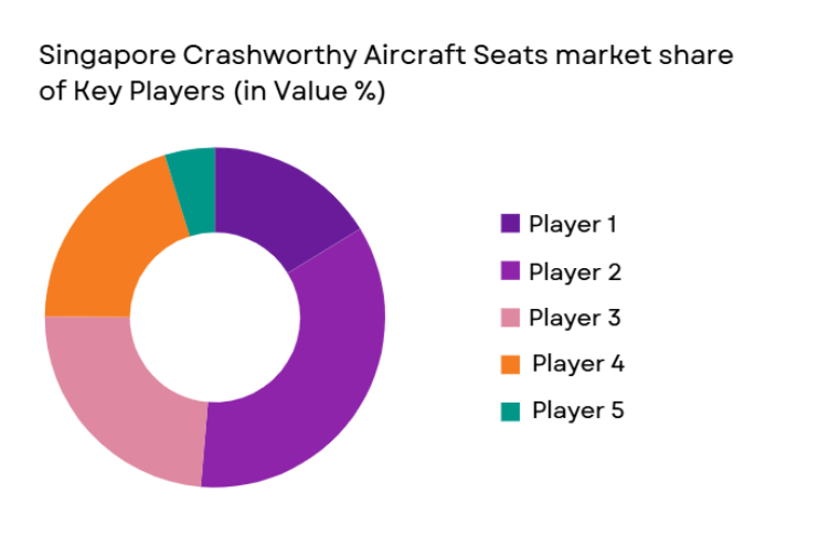 Singapore Crashworthy Aircraft Seats Market share
