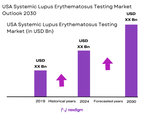 USA Systemic Lupus Erythematosus testing Market size