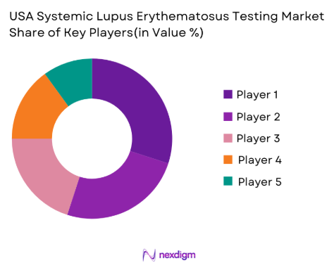USA Systemic Lupus Erythematosus testing Market share of key players