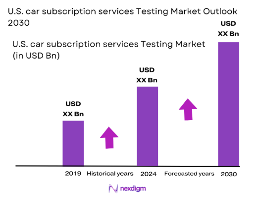U.S. car subscription services market size
