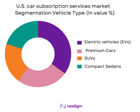U.S. car subscription services market by vehicle type