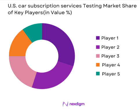 U.S. car subscription services market share of key players