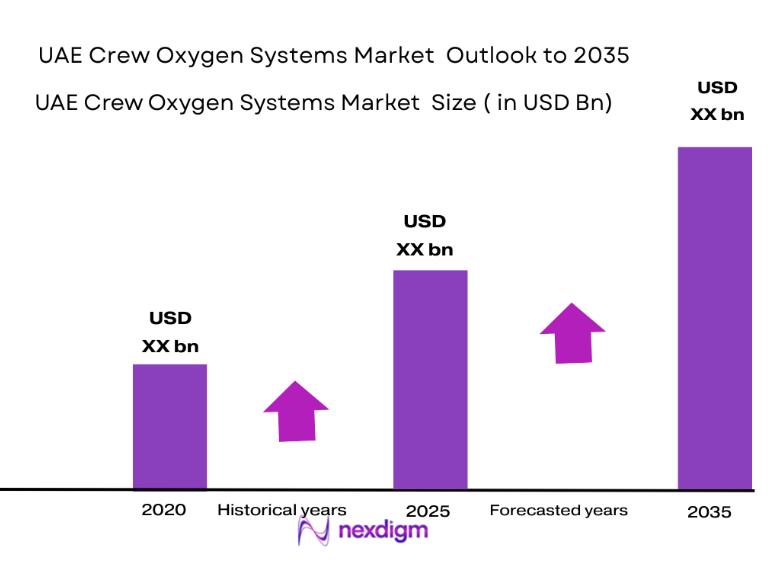 UAE Crew Oxygen Systems Market size