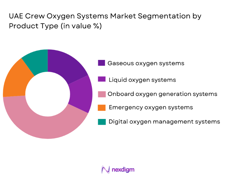 UAE Crew Oxygen Systems Market segmentation by product type