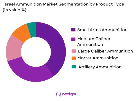 Israel ammunition Market by product type
