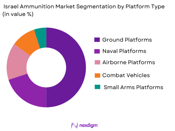 Israel ammunition Market by platform type