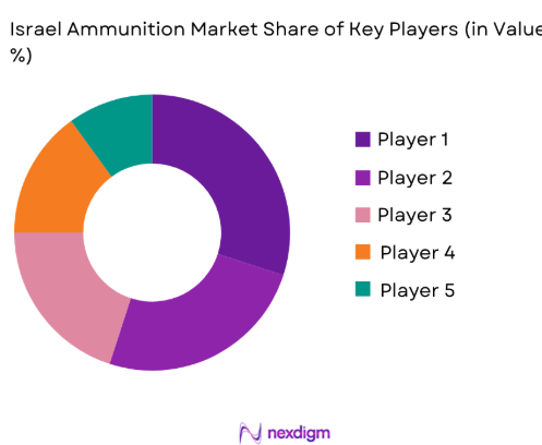 Israel ammunition Market share of key players