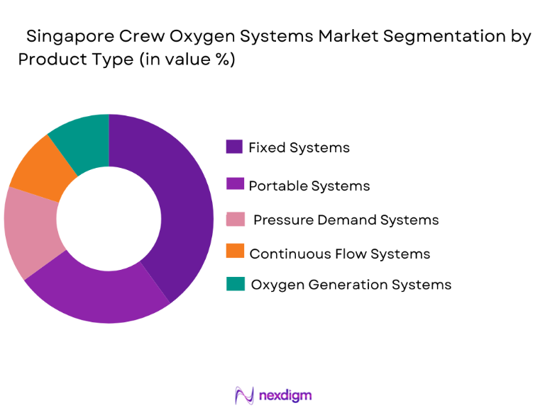 Singapore Crew Oxygen Systems Market segmentation by product type