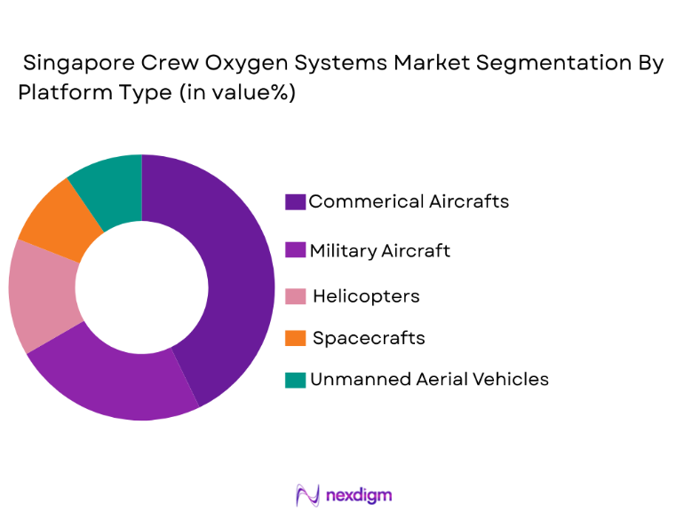 Singapore Crew Oxygen Systems Market segmentation by platform type