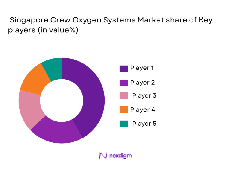 Singapore Crew Oxygen Systems Market share