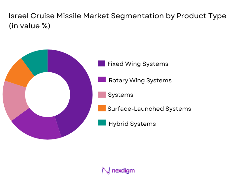 Israel Cruise Missile Market segmentation by product type
