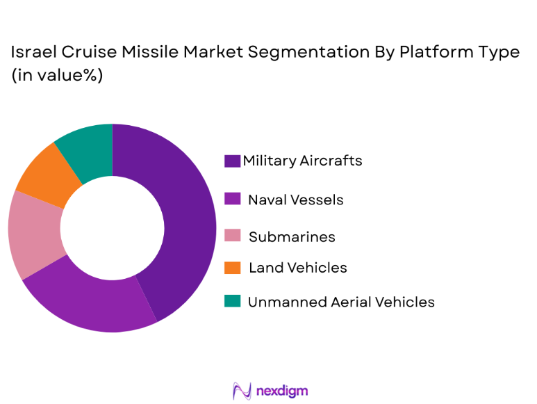 Israel Cruise Missile Market segmentation by platform type