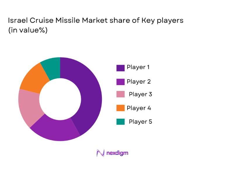 Israel Cruise Missile Market share