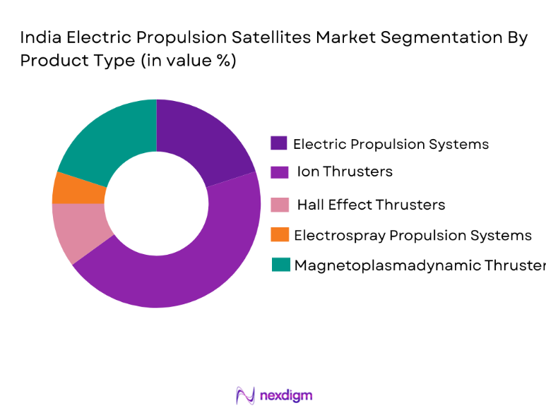 India Electric Propulsion Satellites Market segmentation by product type