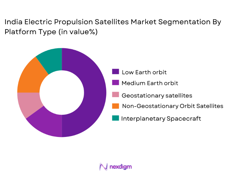 India Electric Propulsion Satellites Market segmentation by platform type