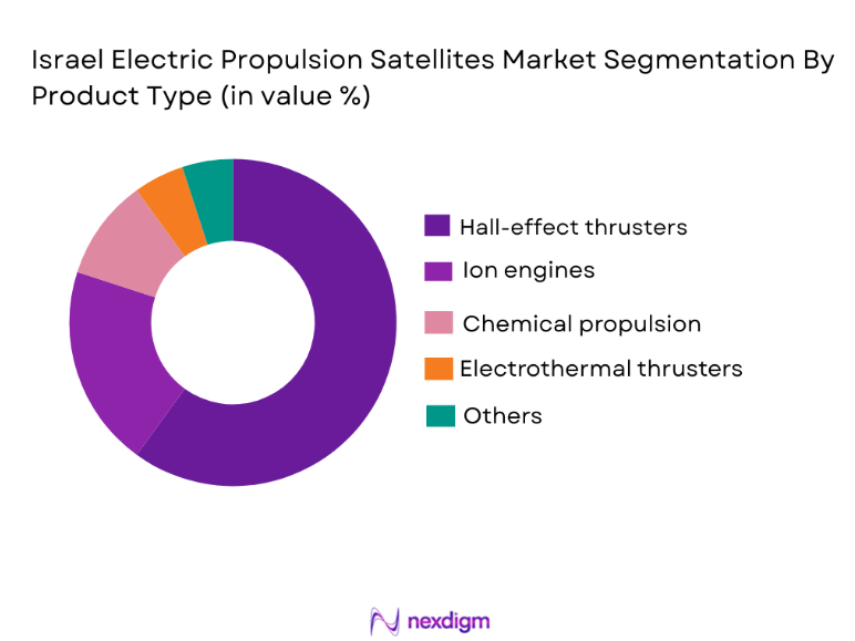 Israel Electric Propulsion Satellites Market segmentation by product type