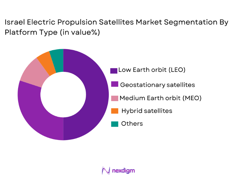 Israel Electric Propulsion Satellites Market segmentation by platform type