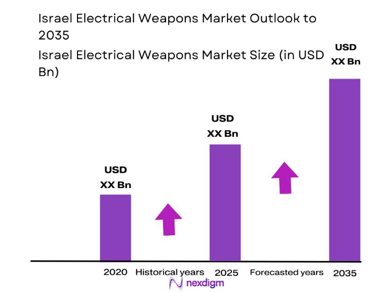 Israel Electrical Weapons Market size