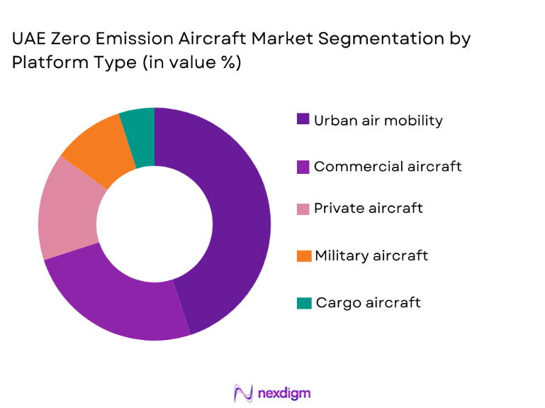 UAE Zero Emission Aircraft Market segmentation by platform type