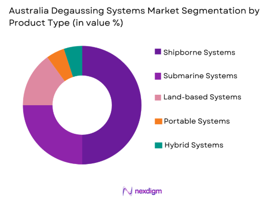 Australia Degaussing Systems market by product type