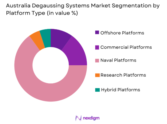 Australia Degaussing Systems market by platform type
