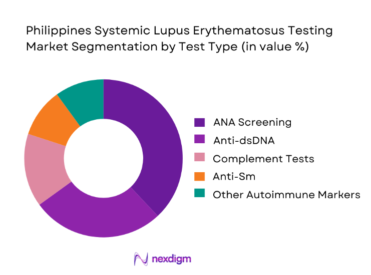 Philippines Systemic Lupus Erythematosus Testing Market segmentation by test type