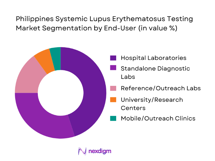 Philippines Systemic Lupus Erythematosus Testing Market segmentation by end-user type