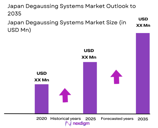 Japan Degaussing Systems Market size
