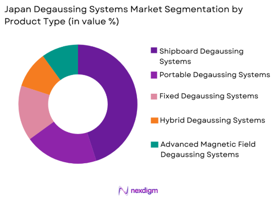 Japan Degaussing Systems Market by product type
