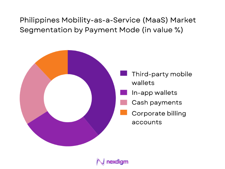 Philippines Mobility-as-a-Service (MaaS) Market segmentation by payment mode