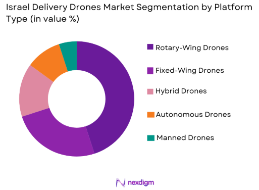 Israel delivery drones Market by platform type