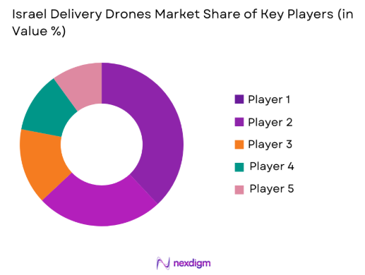 Israel delivery drones Market share of key players