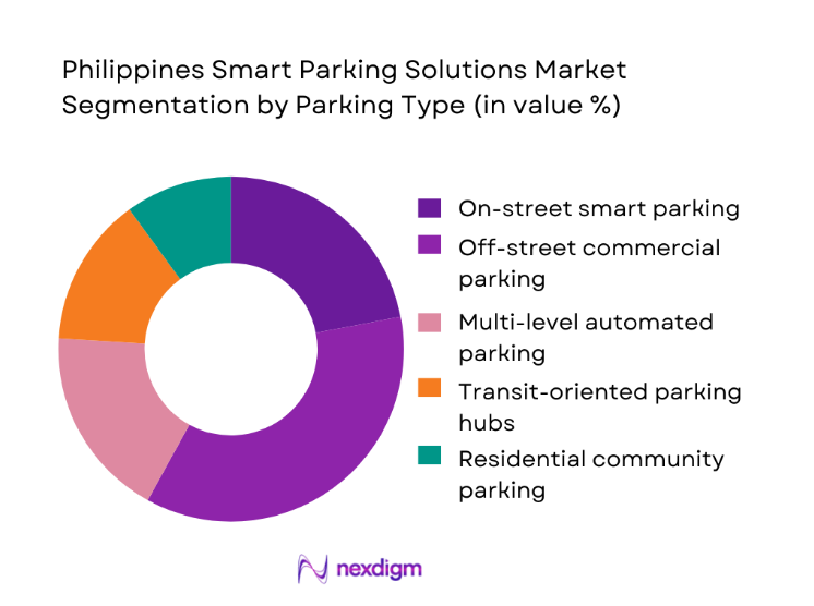 Philippines Smart Parking Solutions Market segmentation by parking type