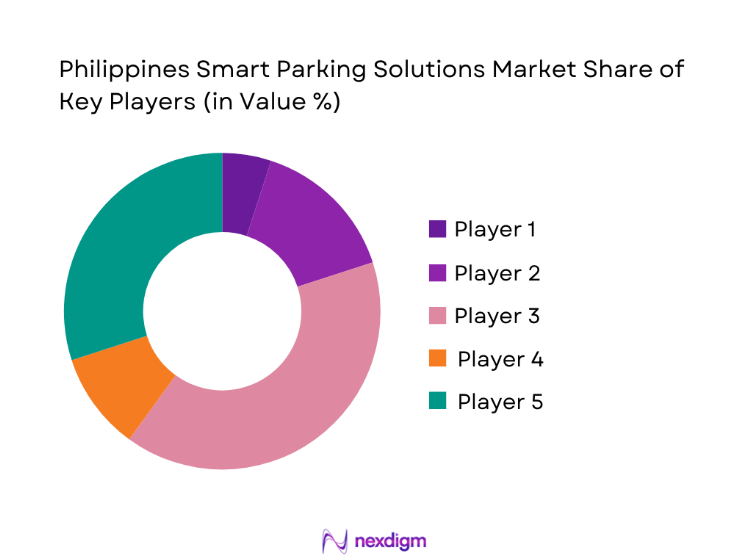 Philippines Smart Parking Solutions Market share