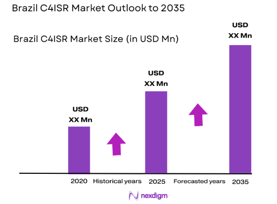 brazil c4isr Market size
