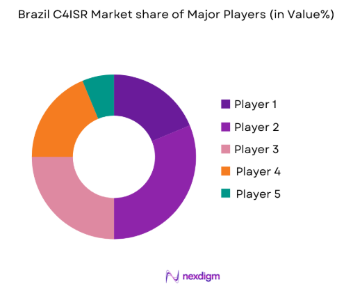 brazil c4isr Market share of key players