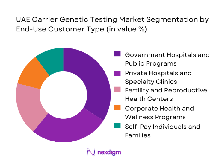 UAE Carrier Genetic Testing Market segmentation by end-use customer type